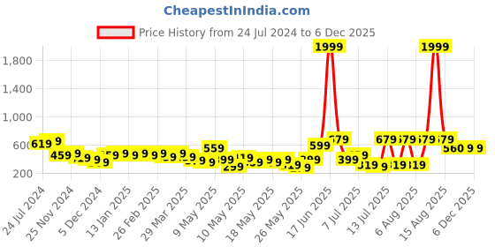 myntra.com STITCHNEST Grey & Beige Self Design 2 Seater Sofa Cover stitchnest Price History Graph from 24 Jul 2024 to 4 Dec 2025