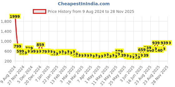 myntra.com STITCHNEST Grey & Beige Self Design 3 Seater Sofa Cover stitchnest Price History Graph from 9 Aug 2024 to 27 Nov 2025