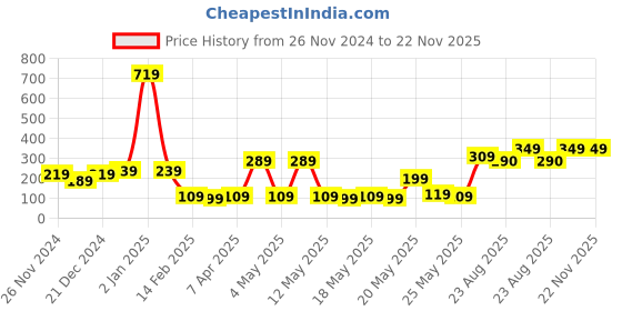 myntra.com STITCHNEST Grey & Brown Square Cushion Cover stitchnest Price History Graph from 26 Nov 2024 to 22 Nov 2025