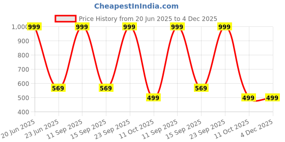 myntra.com STITCHNEST Grey & Green 5 Pieces Ethnic Motifs Square Cushion Covers stitchnest Price History Graph from 20 Jun 2025 to 4 Dec 2025