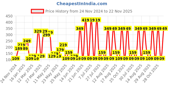 myntra.com STITCHNEST Grey & Mustard Colourblocked Square Cushion Cover stitchnest Price History Graph from 24 Nov 2024 to 22 Nov 2025