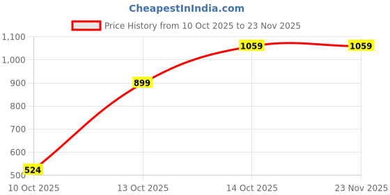 myntra.com STITCHNEST Grey & Orange Geometric Printed Quilted Velvet 3 Seater Sofa Cover stitchnest Price History Graph from 10 Oct 2025 to 23 Nov 2025