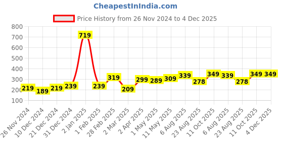 myntra.com STITCHNEST Grey & Pink Square Cushion Covers stitchnest Price History Graph from 26 Nov 2024 to 4 Dec 2025