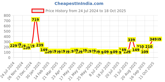 myntra.com STITCHNEST Grey & Pink Square Cushion Covers stitchnest Price History Graph from 24 Jul 2024 to 18 Oct 2025