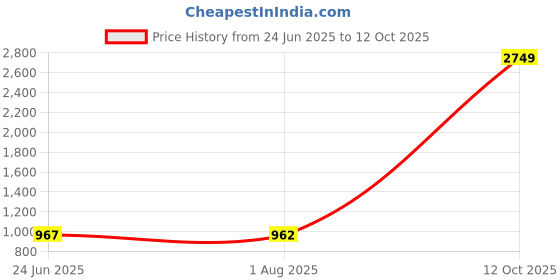 myntra.com STITCHNEST Grey & Red Quirky Door Curtain stitchnest Price History Graph from 24 Jun 2025 to 12 Oct 2025
