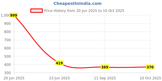myntra.com STITCHNEST Grey & Teal Set of 2 Quirky Rectangle Cushion Covers stitchnest Price History Graph from 20 Jun 2025 to 10 Oct 2025