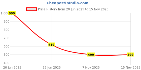 myntra.com STITCHNEST Grey & Teal Set of 5 Geometric Square Cushion Covers stitchnest Price History Graph from 20 Jun 2025 to 13 Nov 2025
