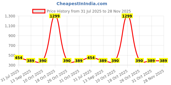 myntra.com STITCHNEST Grey & White 2 Pieces Textured Chenille Rectangle Cushion Covers stitchnest Price History Graph from 31 Jul 2025 to 28 Nov 2025