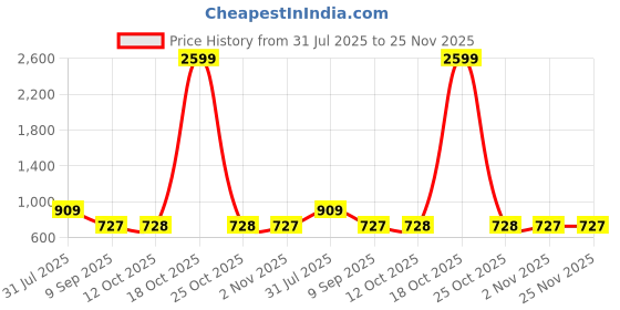 myntra.com STITCHNEST Grey & White 2 Pieces Textured Chenille Square Cushion Covers stitchnest Price History Graph from 31 Jul 2025 to 24 Nov 2025