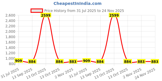 myntra.com STITCHNEST Grey & White 5 Pieces Textured Chenille Square Cushion Covers stitchnest Price History Graph from 31 Jul 2025 to 23 Nov 2025