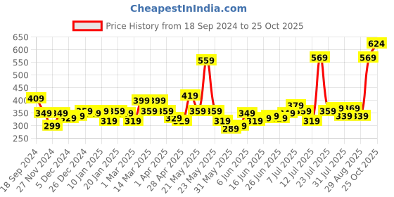 myntra.com STITCHNEST Grey & White Set of 2 Floral Square Cushion Covers stitchnest Price History Graph from 18 Sep 2024 to 25 Oct 2025