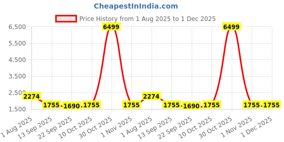 myntra.com STITCHNEST Grey & White Set of 3 Sheer Door Curtain stitchnest Price History Graph from 1 Aug 2025 to 1 Dec 2025