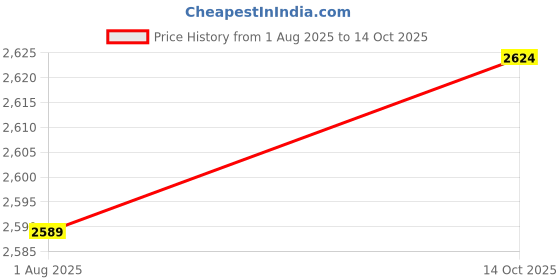 myntra.com STITCHNEST Grey & White Set of 3 Sheer Door Curtain stitchnest Price History Graph from 1 Aug 2025 to 14 Oct 2025