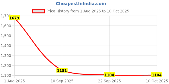 myntra.com STITCHNEST Grey & White Set of 3 Sheer Window Curtain stitchnest Price History Graph from 1 Aug 2025 to 7 Oct 2025