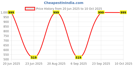 myntra.com STITCHNEST Grey & White Set of 5 Geometric Square Cushion Covers stitchnest Price History Graph from 20 Jun 2025 to 9 Oct 2025