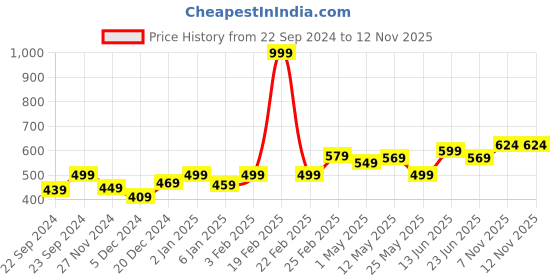 myntra.com STITCHNEST Grey & White Velvet Rectangle Cushion Cover stitchnest Price History Graph from 22 Sep 2024 to 12 Nov 2025