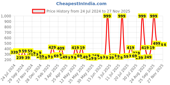 myntra.com STITCHNEST Grey & Yellow Set of 2 Floral Rectangle Cushion Covers stitchnest Price History Graph from 24 Jul 2024 to 25 Nov 2025