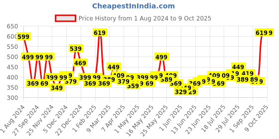 myntra.com STITCHNEST Grey & Yellow Set of 5 Ethnic Motifs Square Cushion Covers stitchnest Price History Graph from 1 Aug 2024 to 9 Oct 2025