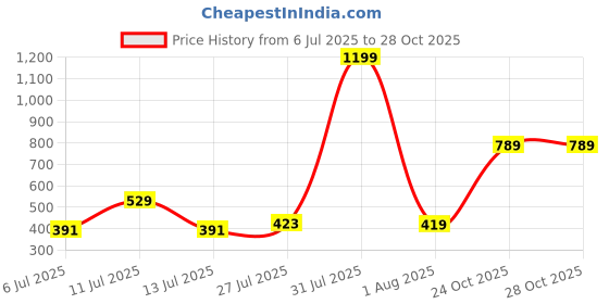myntra.com STITCHNEST Grey Jute 3 Seater Sofa Cover stitchnest Price History Graph from 6 Jul 2025 to 28 Oct 2025