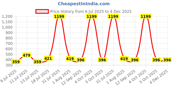 myntra.com STITCHNEST Grey Jute 3 Seater Sofa Cover stitchnest Price History Graph from 6 Jul 2025 to 4 Dec 2025