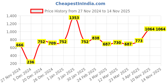 myntra.com STITCHNEST Grey Leatherite Regular Sofa Cover stitchnest Price History Graph from 27 Nov 2024 to 14 Nov 2025