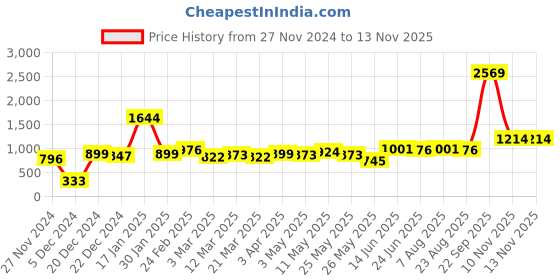 myntra.com STITCHNEST Grey Leatherite Regular Sofa Cover stitchnest Price History Graph from 27 Nov 2024 to 12 Nov 2025