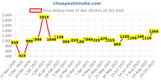 myntra.com STITCHNEST Grey Leatherite Regular Sofa Cover stitchnest Price History Graph from 27 Nov 2024 to 25 Oct 2025