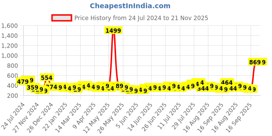myntra.com STITCHNEST Grey Self Design 1 Seater Sofa Cover stitchnest Price History Graph from 24 Jul 2024 to 21 Nov 2025