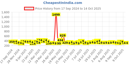 myntra.com STITCHNEST Grey Self Design 1 Seater Sofa Cover stitchnest Price History Graph from 17 Sep 2024 to 14 Oct 2025