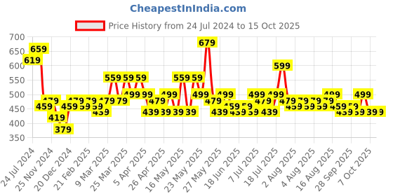 myntra.com STITCHNEST Grey Self Design 2 Seater Sofa Cover stitchnest Price History Graph from 24 Jul 2024 to 14 Oct 2025