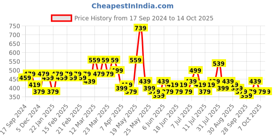 myntra.com STITCHNEST Grey Self Design 2 Seater Sofa Cover stitchnest Price History Graph from 17 Sep 2024 to 14 Oct 2025