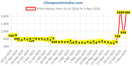 myntra.com STITCHNEST Grey Self Design 3 Seater Sofa Cover stitchnest Price History Graph from 24 Jul 2024 to 3 Nov 2025