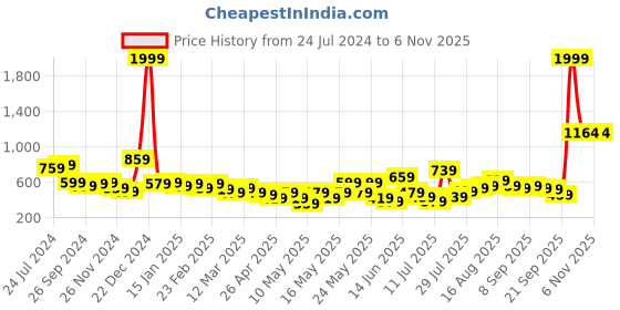 myntra.com STITCHNEST Grey Self Design 3 Seater Sofa Cover stitchnest Price History Graph from 24 Jul 2024 to 5 Nov 2025