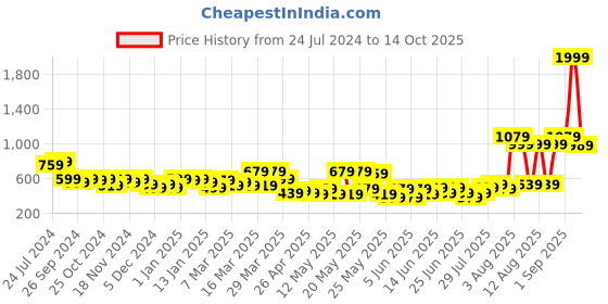 myntra.com STITCHNEST Grey Self Design 3 Seater Sofa Cover stitchnest Price History Graph from 24 Jul 2024 to 14 Oct 2025