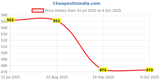 myntra.com STITCHNEST Grey Set of 2 Square Cushion Covers stitchnest Price History Graph from 31 Jul 2025 to 8 Oct 2025