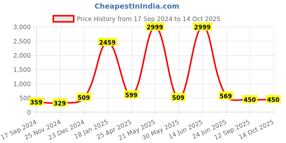 myntra.com STITCHNEST Grey Sheer Window stitchnest Price History Graph from 17 Sep 2024 to 13 Oct 2025