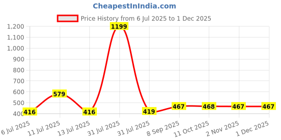 myntra.com STITCHNEST Grey Solid Other 1 Piece Sofa Cover stitchnest Price History Graph from 6 Jul 2025 to 30 Nov 2025