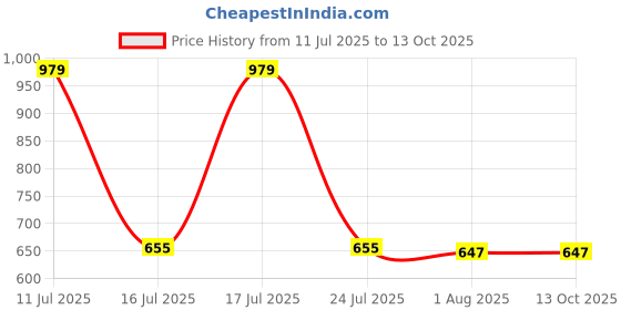 myntra.com STITCHNEST Grey Textured Chenille Sofa Cover With Tassels stitchnest Price History Graph from 11 Jul 2025 to 13 Oct 2025