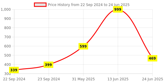 myntra.com STITCHNEST Grey Textured No-Odor Shelf Liner stitchnest Price History Graph from 22 Sep 2024 to 24 Jun 2025