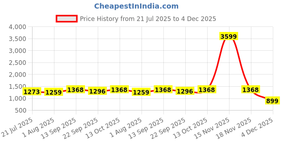 myntra.com STITCHNEST Kids Grey & Blue 2 Pieces Abstract Printed Velvet Window Curtains stitchnest Price History Graph from 21 Jul 2025 to 4 Dec 2025