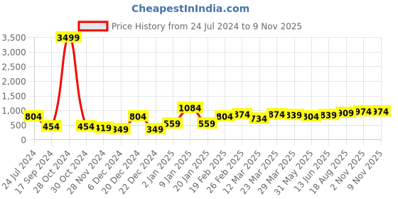 myntra.com STITCHNEST Maroon 2 Pieces Velvet Black Out Window Curtains stitchnest Price History Graph from 24 Jul 2024 to 7 Nov 2025