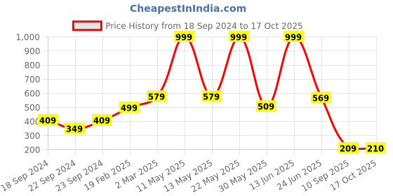 myntra.com STITCHNEST Maroon 5 Pieces Velvet Square Cushion Covers stitchnest Price History Graph from 18 Sep 2024 to 17 Oct 2025