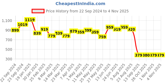 myntra.com STITCHNEST Maroon 5 Pieces Velvet Square Cushion Covers stitchnest Price History Graph from 22 Sep 2024 to 4 Nov 2025