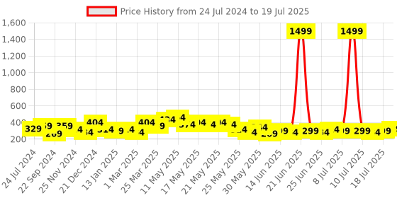 myntra.com STITCHNEST Maroon & Beige 2-Pieces Velvet Rectangle Cushion Covers stitchnest Price History Graph from 24 Jul 2024 to 19 Jul 2025