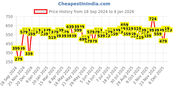 myntra.com STITCHNEST Maroon & Beige 2-Pieces Velvet Square Cushion Covers stitchnest Price History Graph from 18 Sep 2024 to 28 Dec 2025
