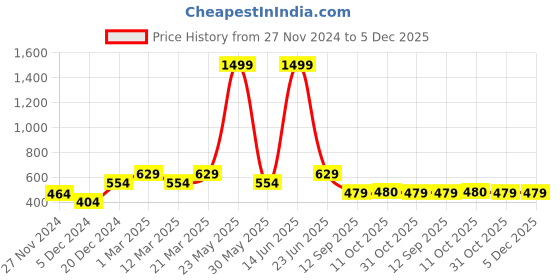 myntra.com STITCHNEST Maroon & Beige Self Design 1 Seater Sofa Cover stitchnest Price History Graph from 27 Nov 2024 to 5 Dec 2025