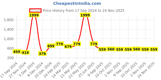 myntra.com STITCHNEST Maroon & Beige Self Design 2 Seater Sofa Cover stitchnest Price History Graph from 17 Sep 2024 to 24 Nov 2025