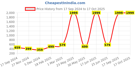 myntra.com STITCHNEST Maroon & Beige Self Design 2 Seater Sofa Cover stitchnest Price History Graph from 17 Sep 2024 to 16 Oct 2025