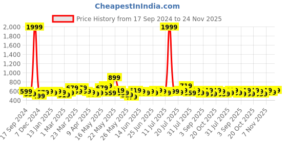 myntra.com STITCHNEST Maroon & Beige Self Design 3 Seater Sofa Cover stitchnest Price History Graph from 17 Sep 2024 to 24 Nov 2025