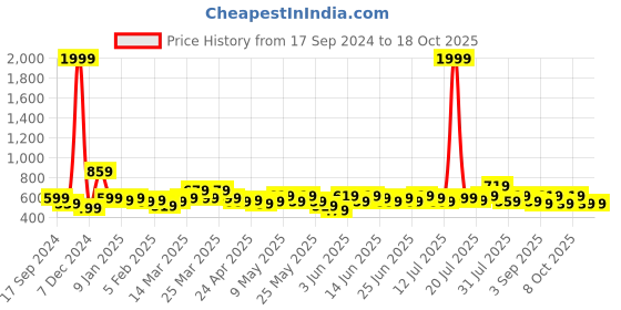 myntra.com STITCHNEST Maroon & Beige Self Design 3 Seater Sofa Cover stitchnest Price History Graph from 17 Sep 2024 to 17 Oct 2025